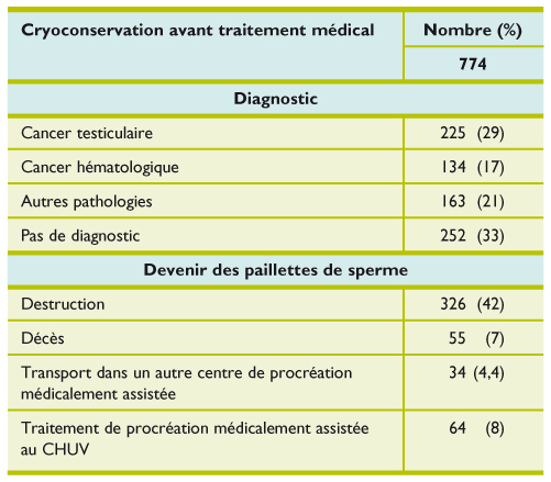 Preservation De La Fertilite Masculine Et Cancer Revue Medicale Suisse