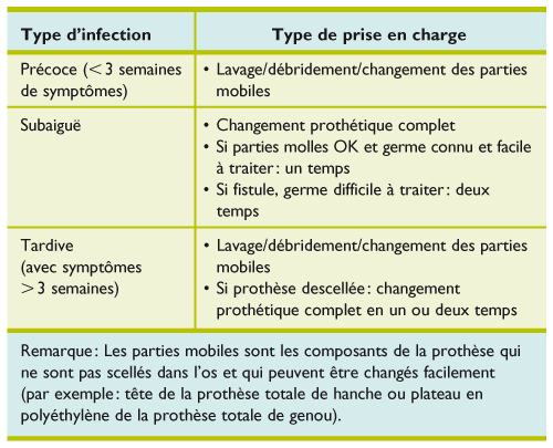 Dix Erreurs A Ne Pas Commettre Lors De La Prise En Charge D Une Prothese Articulaire Infectee En Orthopedie Revue Medicale Suisse