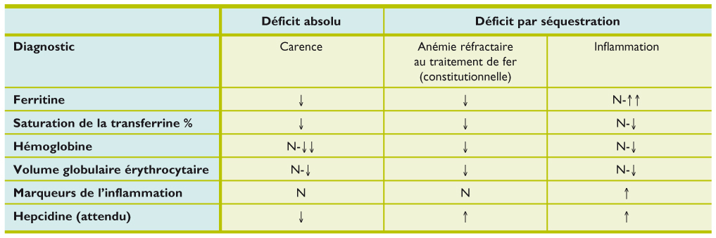 l anemie inflammatoire)