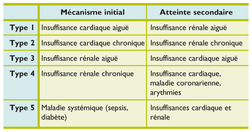 Résultat de recherche d'images pour "types d'insuffisance renale"