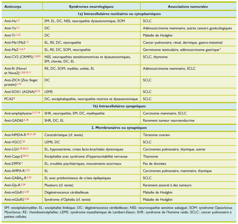 Anticorps Antineuronaux Un Domaine En Plein Developpement Revue Medicale Suisse