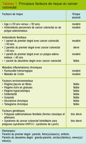 cancer colorectal 40 ans