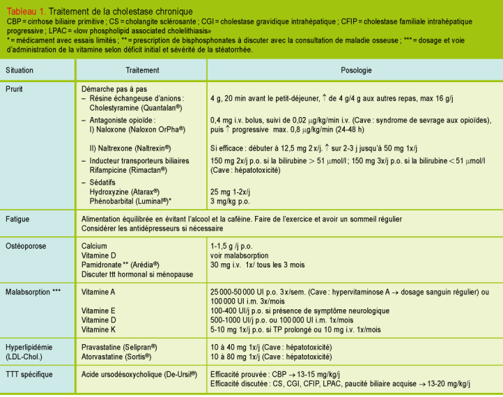 Cholestase De L Adulte 2 Signes Cliniques Et Traitement Symptomatique Revue Medicale Suisse