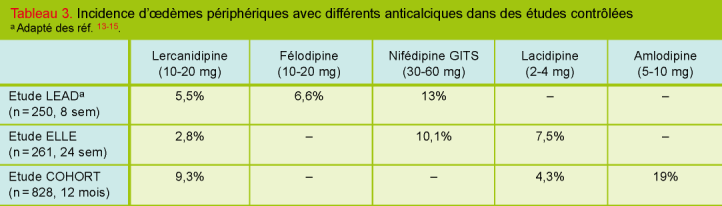 Lercanidipine effets secondaires