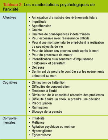 Anxiété Dans Le Cadre De Soins Palliatifs Revue Médicale - 