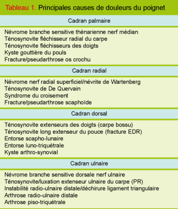 Les syndromes douloureux du poignet - Revue Médicale Suisse