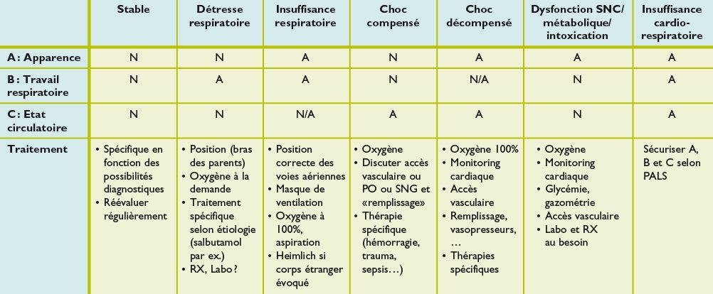 Pediatrie 2 Le Tep Outil De Triage Recommande Pour L Evaluation De L Enfant Gravement Malade Ou Accidente Revue Medicale Suisse