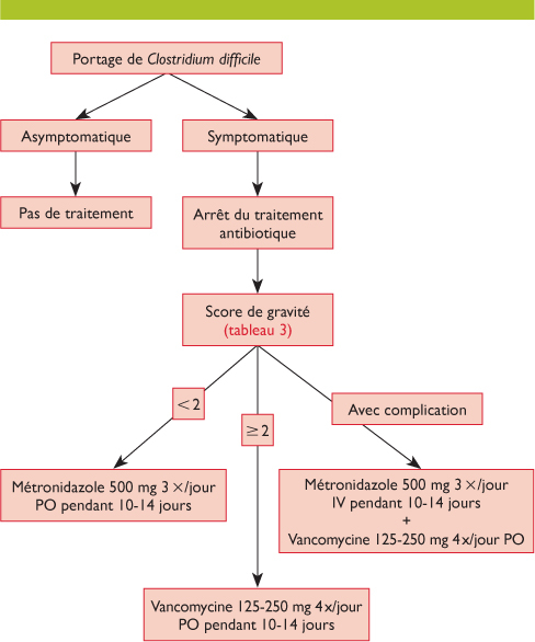 recherche toxine clostridium difficile)