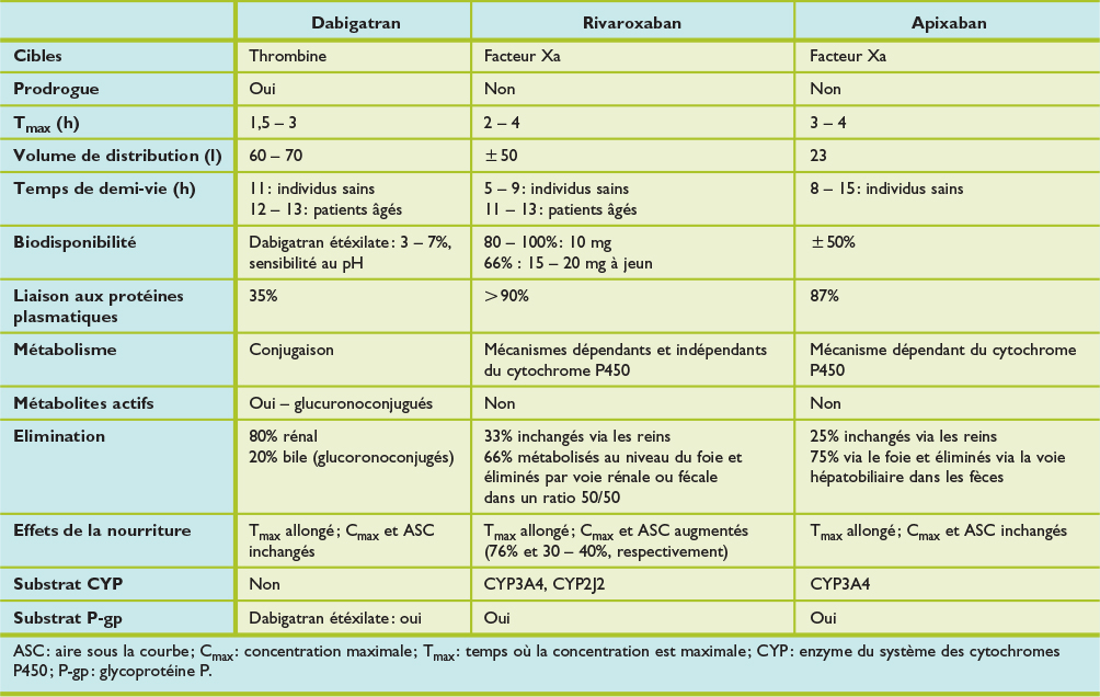Surveillance infirmière anticoagulant
