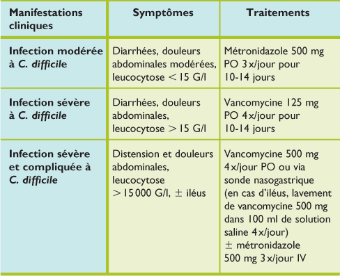 Recherche toxine clostridium difficile - Recherche toxine c difficile