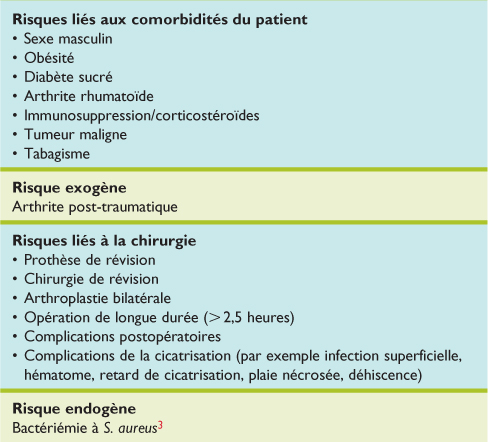 Infections De Prothese Articulaire Aspects Pratiques A L Attention Du Medecin De Premier Recours Revue Medicale Suisse