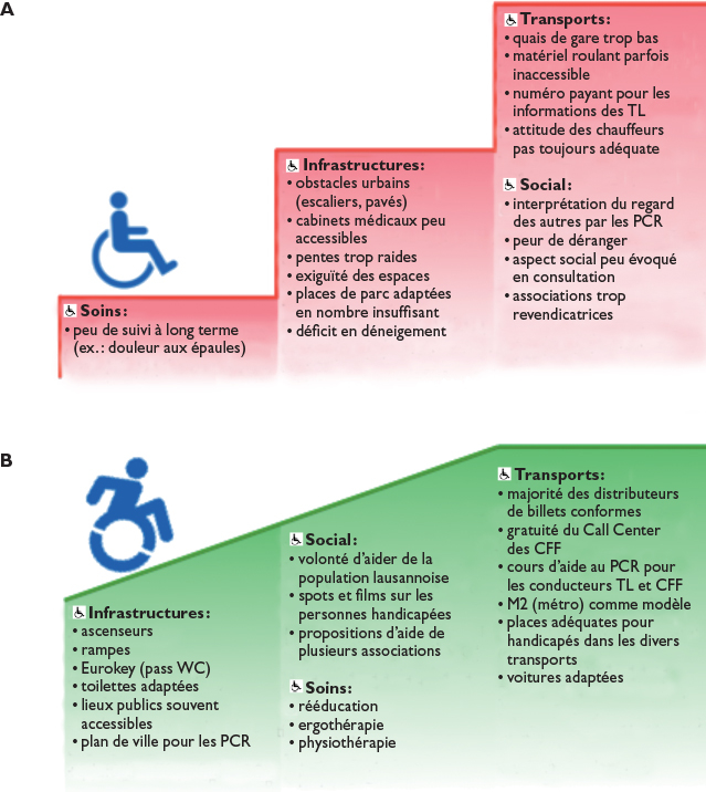 prise en charge paraplégie