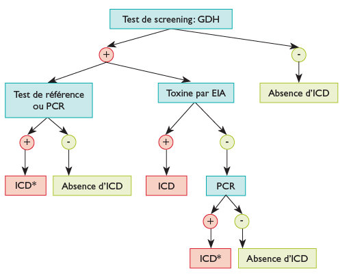 Hpv genital cancer Recherche toxine clostridium difficile