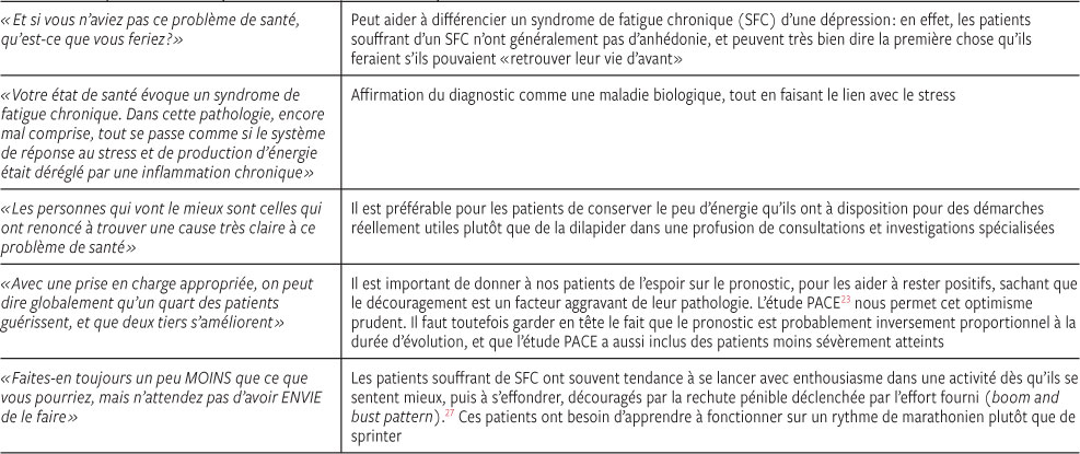 Syndrome De Fatigue Chronique Revue Medicale Suisse