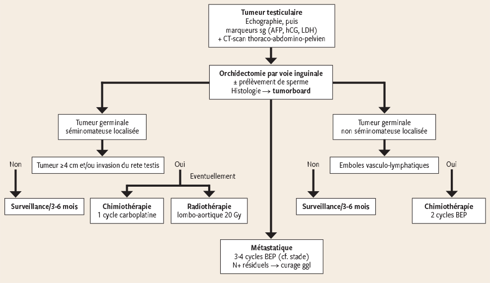 kyste epididyme operation