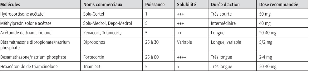 Rhumatologie Infiltrations Intra Articulaires En Rhumatologie Mise Au Point Revue Medicale Suisse