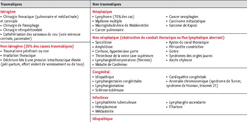 régime de fuite lymphatique régime de fuite lymphatique