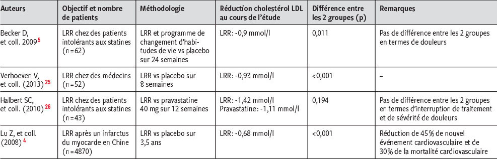 Peut On Abaisser Son Taux De Cholesterol Avec Des Complements Alimentaires Revue Medicale Suisse