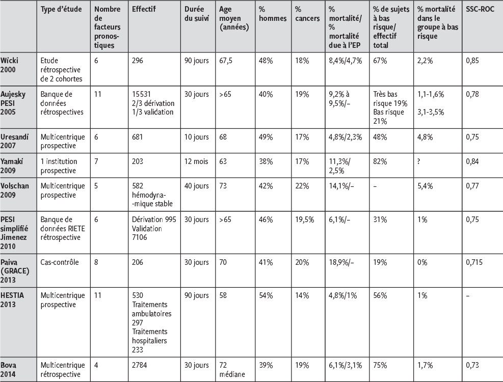 Scores pronostiques pour l’embolie pulmonaire* - Revue ...