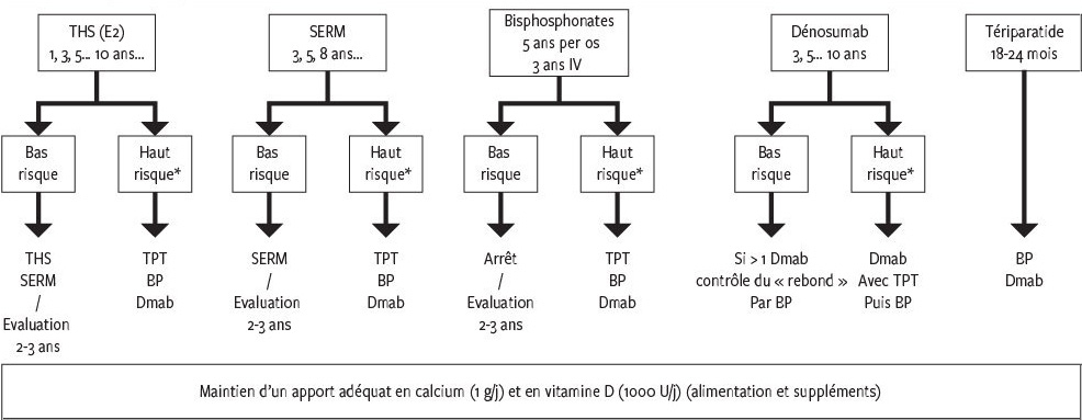 Jusqu Ou Et Jusqu A Quand Traiter L Osteoporose Revue Medicale Suisse