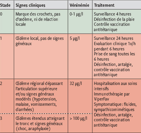 Morsures De Serpents Suisses Et Tropicaux Prise En Charge