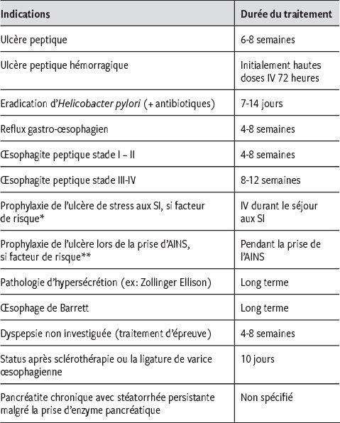 Surprescription Des Inhibiteurs De La Pompe A Protons Revue