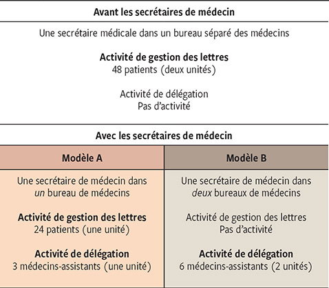 Delegation Des Taches Medico Administratives Perspectives