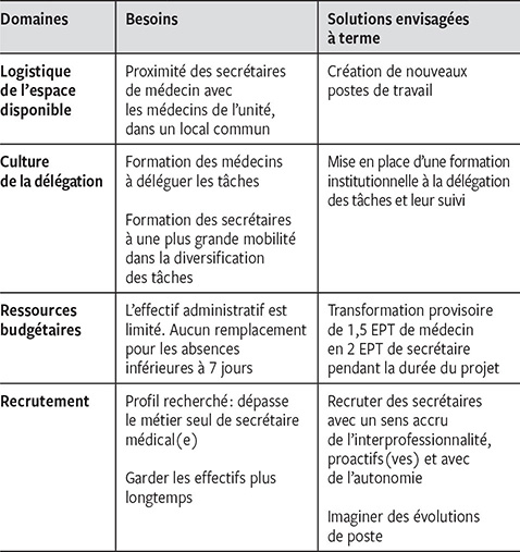 Delegation Des Taches Medico Administratives Perspectives