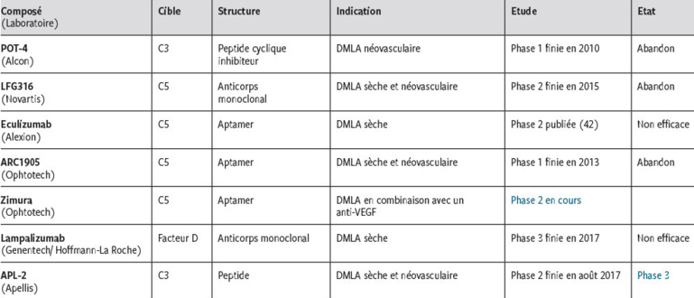 Ophtalmologie La Degenerescence Maculaire Liee A L Age Et La Voie Du Complement Ou En Est On En 2017 Revue Medicale Suisse