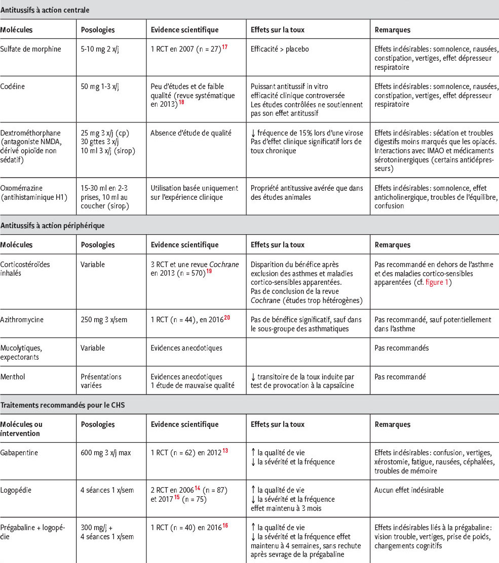 Docteur Donnez Moi Quelque Chose Pour Ma Toux Revue Medicale Suisse