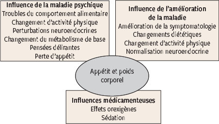 Psychotropes Et Poids Revue Medicale Suisse
