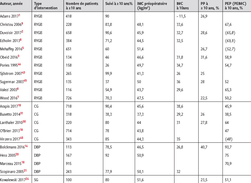 Resultats A Long Terme 10 Ans Apres Chirurgie Bariatrique Revue De La Litterature Revue Medicale Suisse