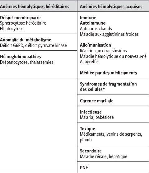 l anemie hemolytique)