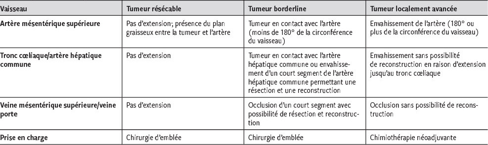 Adenocarcinome Du Pancreas Peut On Ameliorer La Prise En Charge Et Le Pronostic Revue Medicale Suisse